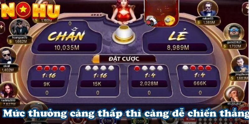 Mức thưởng càng thấp thì càng dễ chiến thắng